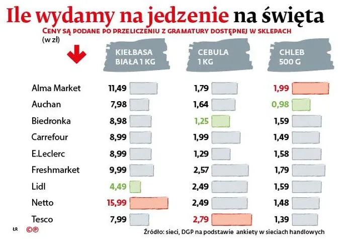 2494996-ile-wydajemy-ma-jedzenie-na-swieta.jpg
