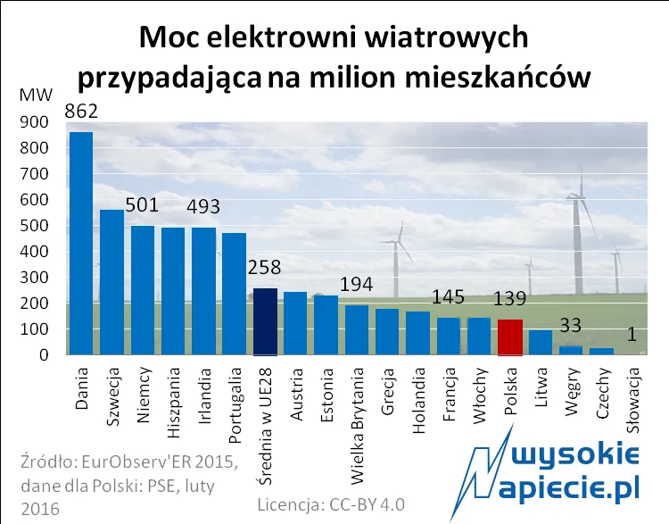 2503038-moc-elektrowni-wiatrowych-na-milion.png
