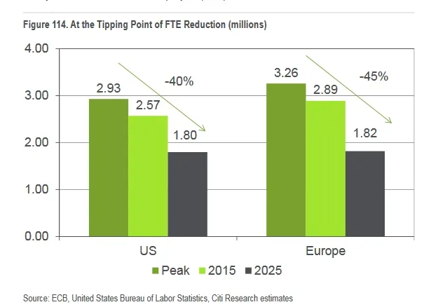 Nadchodzi era Ubera. Ponad milion ludzi w bankach może stracić pracę