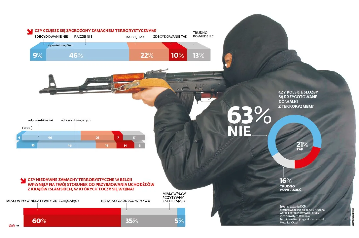 Polskie służby nie ochronią nas przed zamachami