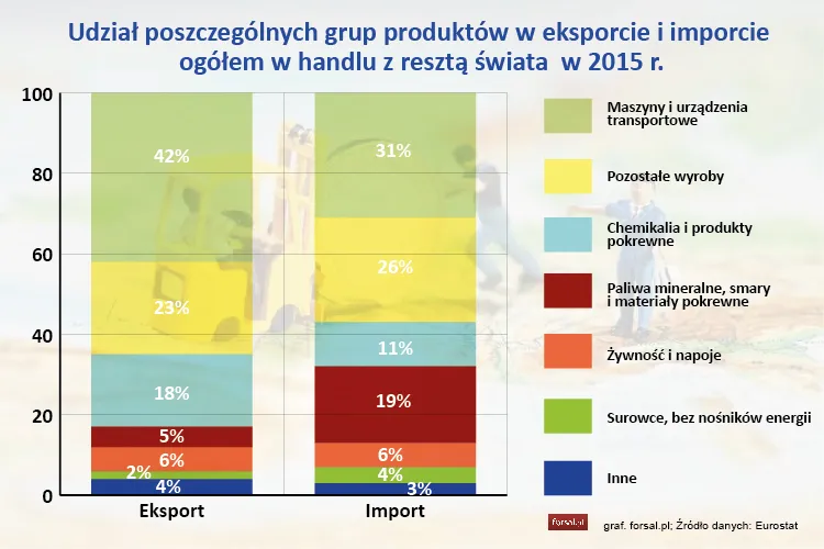 Udział poszczególnych grup produktów w eksporcie i imporcie ogółem w handlu z krajami spoza UE w 2015 r.