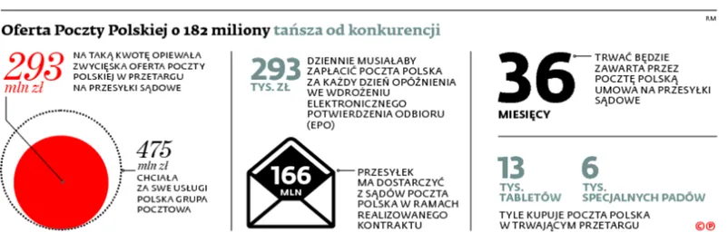 Tablety zagroziły Poczcie Polskiej. Operator nie spełni warunków kontraktu na przesyłki sądowe?