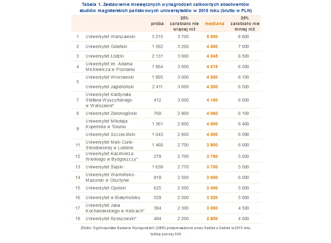 Zestawienie miesięcznych wynagrodzeń całkowitych absolwentów studiów magisterskich państwowych uniwersytetów w 2015 roku 