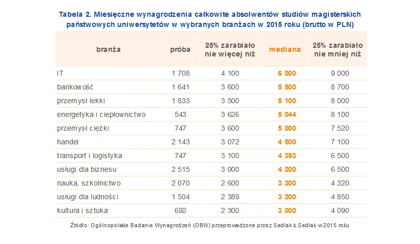 Miesięczne wynagrodzenia całkowite absolwentów studiów magisterskich państwowych uniwersytetów w wybranych branżach w 2015 roku 