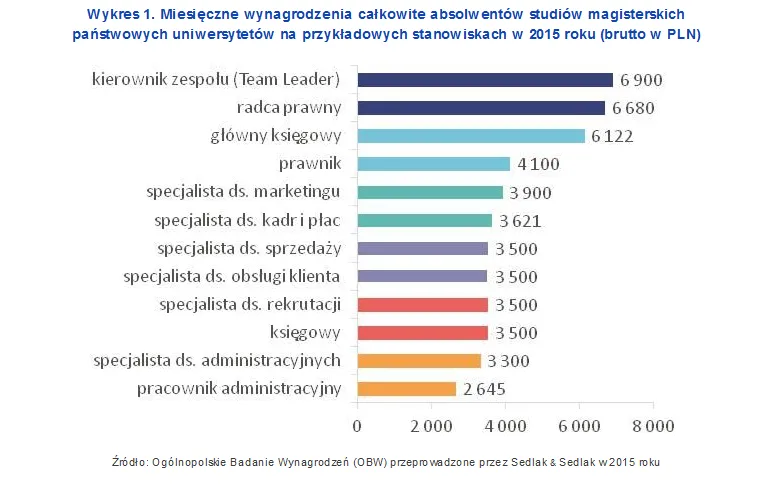 Polskie uczelnie, po których zarabia się najwięcej. Zobacz ranking wynagrodzeń
