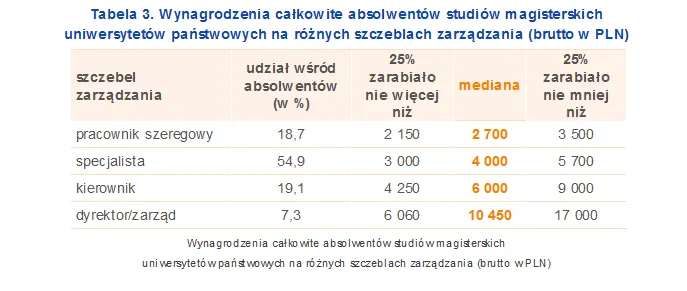 Wynagrodzenia całkowite absolwentów studiów magisterskich uniwersytetów państwowych na różnych szczeblach zarządzania

