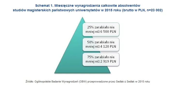 Miesięczne wynagrodzenia całkowite absolwentów studiów magisterskich państwowych uniwersytetów w 2015 roku