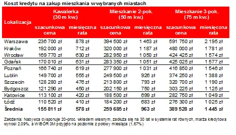 Zakup własnych czterech kątów drożeje od ponad roku