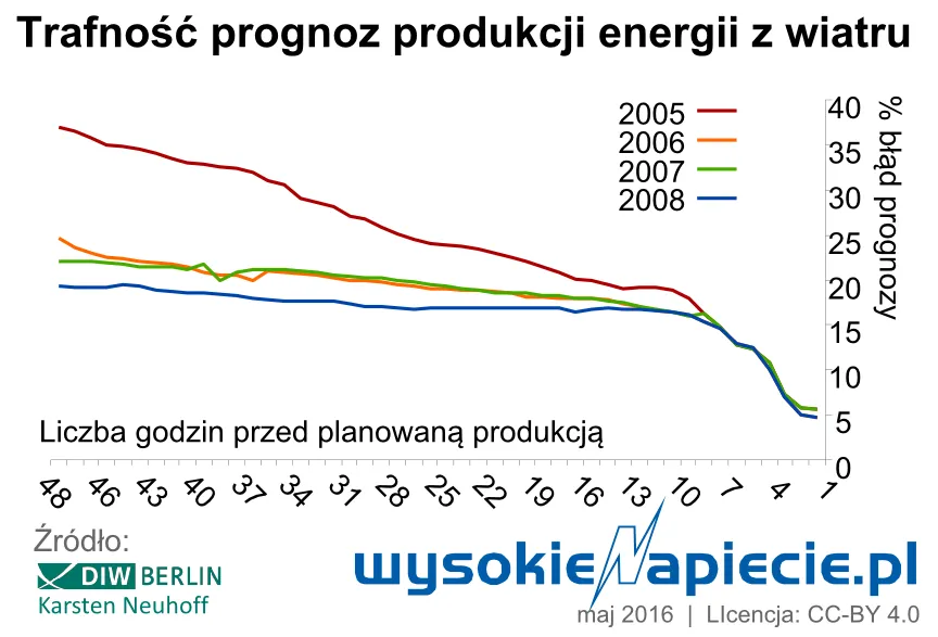 Wiatr da się przewidzieć