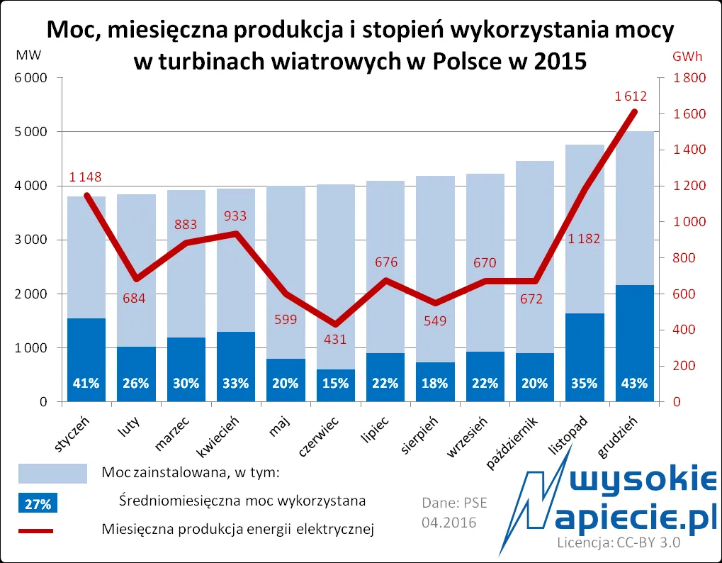 Wiatraki wykorzystują tylko kilkanaście procent mocy? To mit