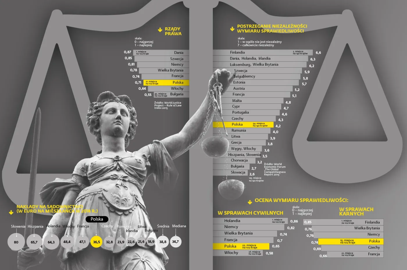 Co o wymiarze sprawiedliwości myślą Polacy