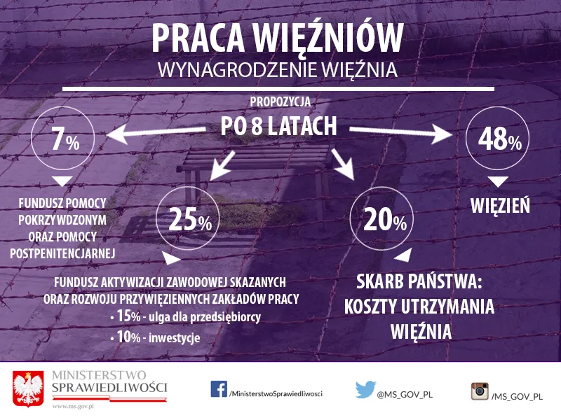 2549655-program-prawy-wiezniow-wynagrodzenia.png