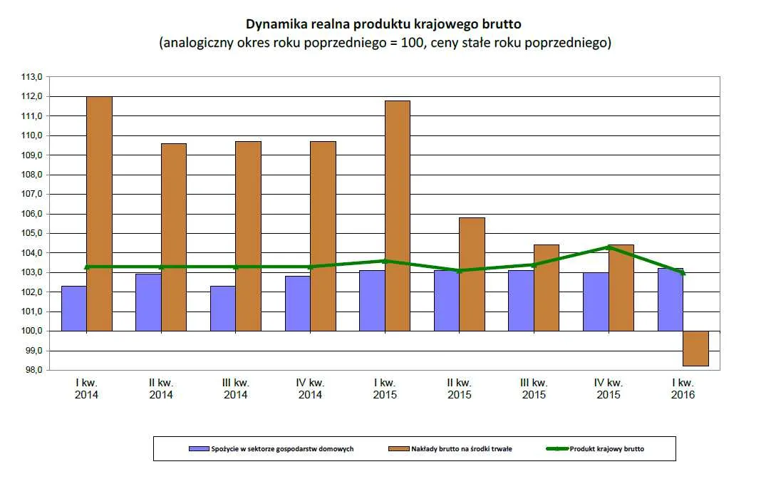 Takiego spadku inwestycji w Polsce nikt się nie spodziewał. To dlatego gospodarka hamuje