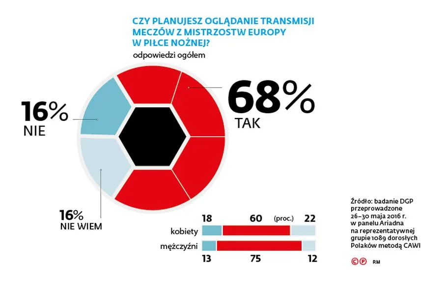 Czy planujesz oglądanie transmisji meczów z Mistrzostw Europy w piłce nożnej?