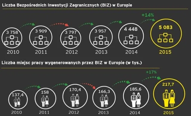 Bezpośrednie inwestycje zagraniczne w Europie, źródło: EY