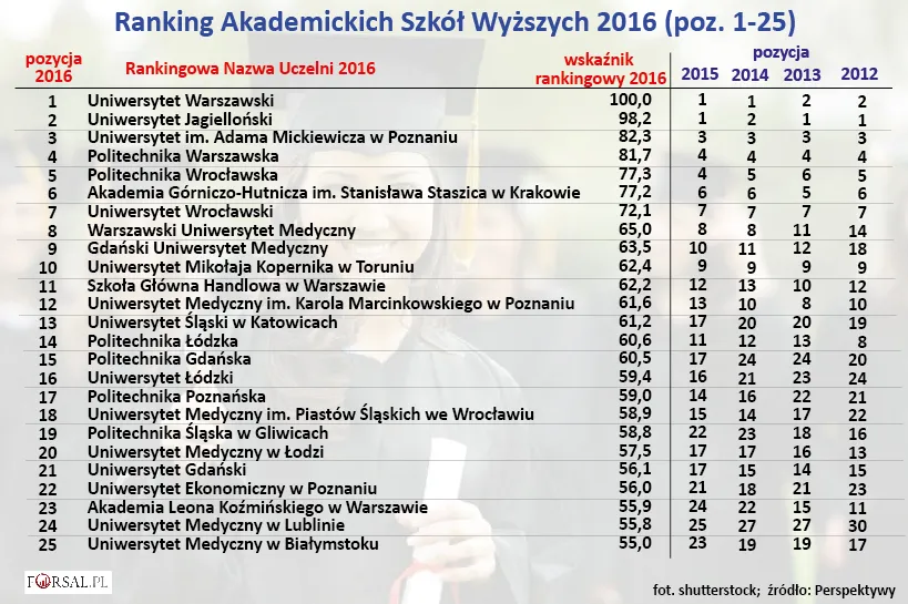 Ranking Perspektywy 2016: Najlepsze uczelnie wyższe w Polsce