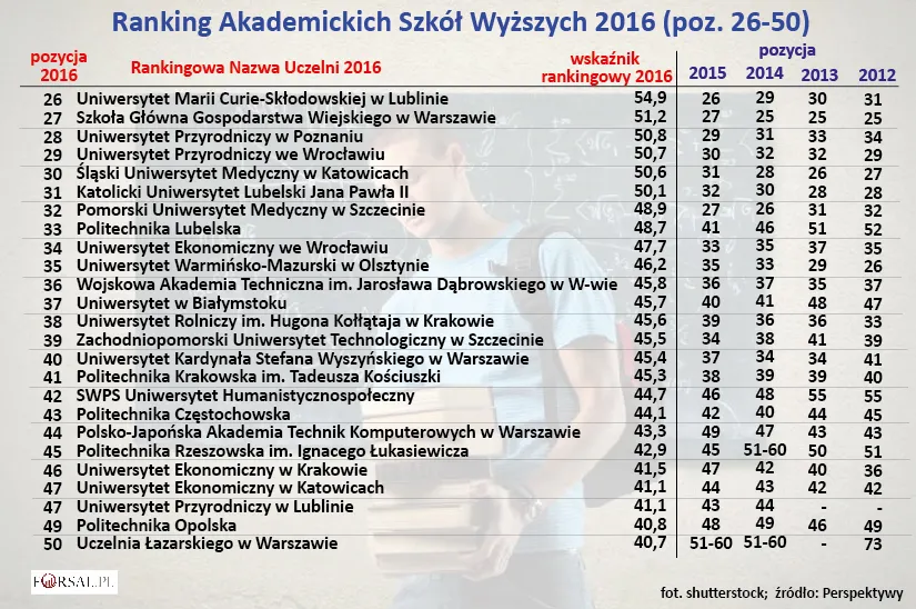 2570996-ranking-akademickich-szkol-wyzszych.jpg
