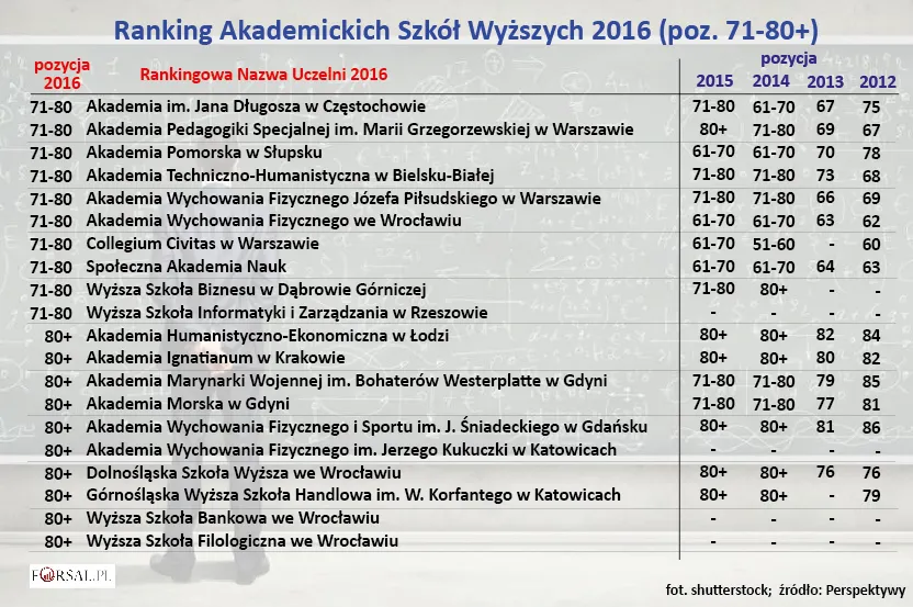 Ranking szkół wyższych Perspektywy 2016 - uczelnie akademickie