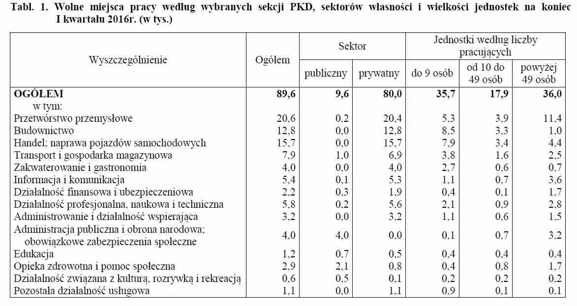 Wolne miejsca pracy według wybranych sekcji PKD, sektorów własności i wielkości jednostek na koniec I kwartału 2016r. (w tys.)