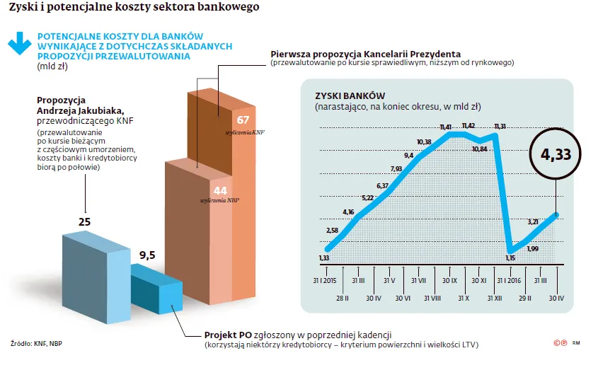 Frankowy problem na dłuższą metę. Rząd ma trzy warianty rozwiązania