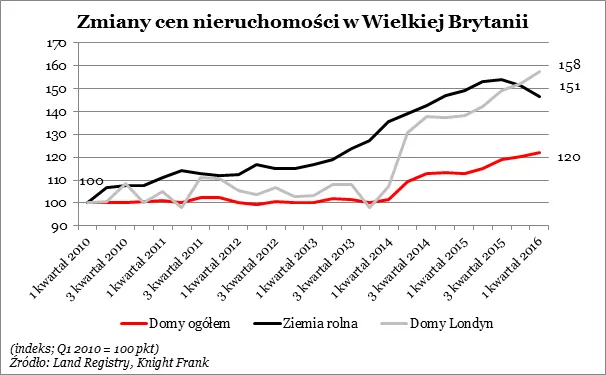 Co Polacy mogą zyskać na Brexicie? Tańsze nieruchomości i wakacje