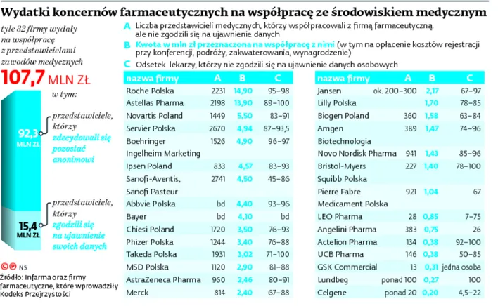 Ile lekarze dostają od koncernów farmaceutycznych? Po raz pierwszy ujawniono kwoty
