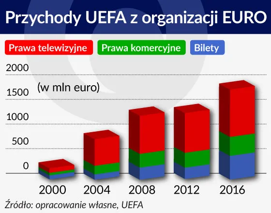 Piłka nożna daje emocje, pieniądze raczej zabiera