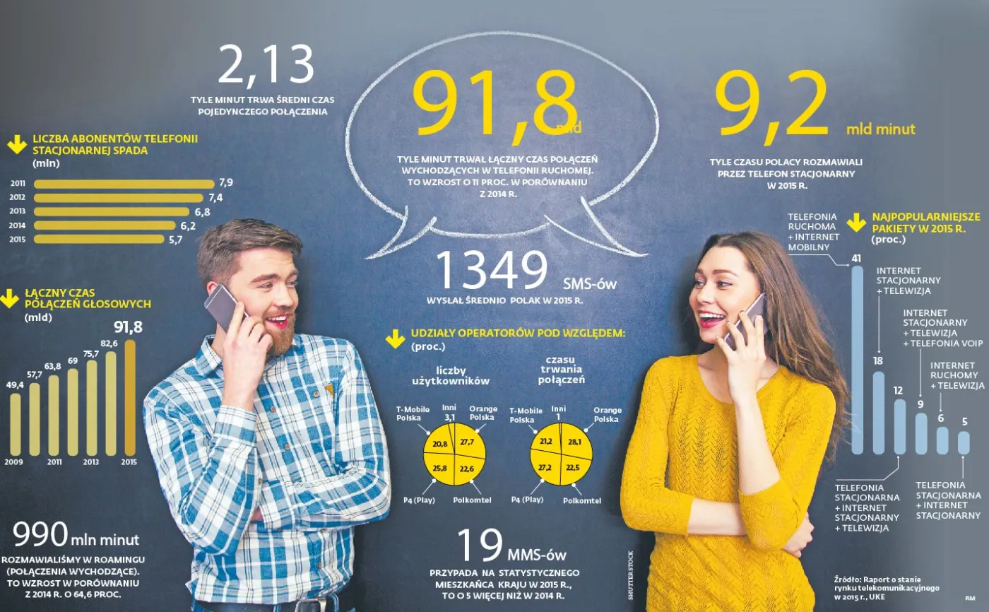 Coraz dłużej wisimy na słuchawce