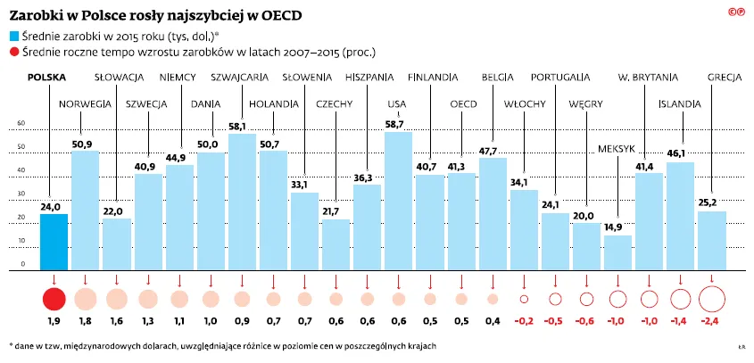 Nasze płace rosną najszybciej w OECD. Do Zachodu jednak nadal daleko