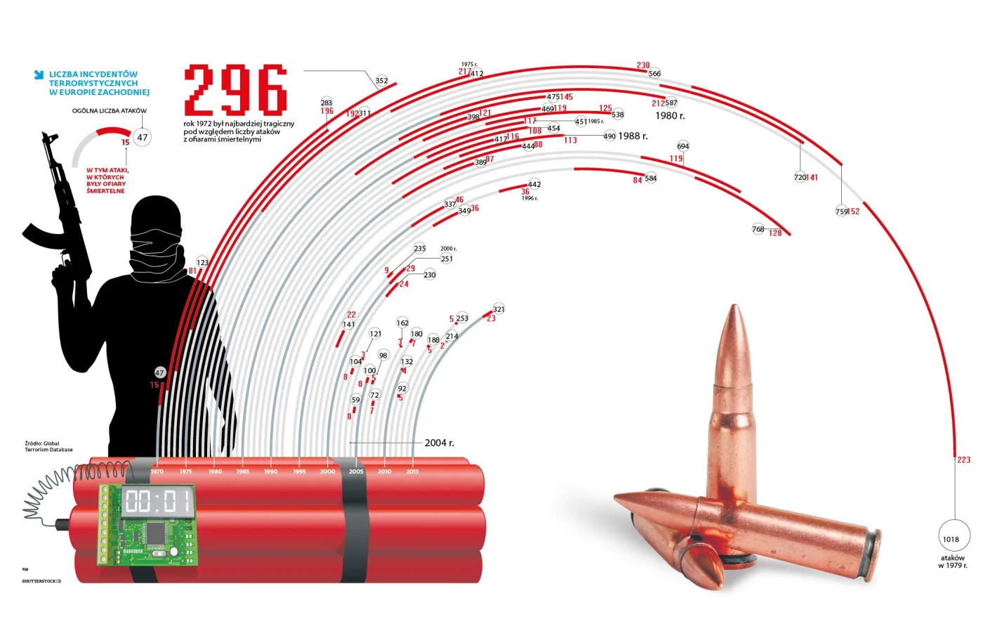 Kilka dekad temu Europa miała większy problem z terroryzmem? Obalamy mity [ANALIZA]