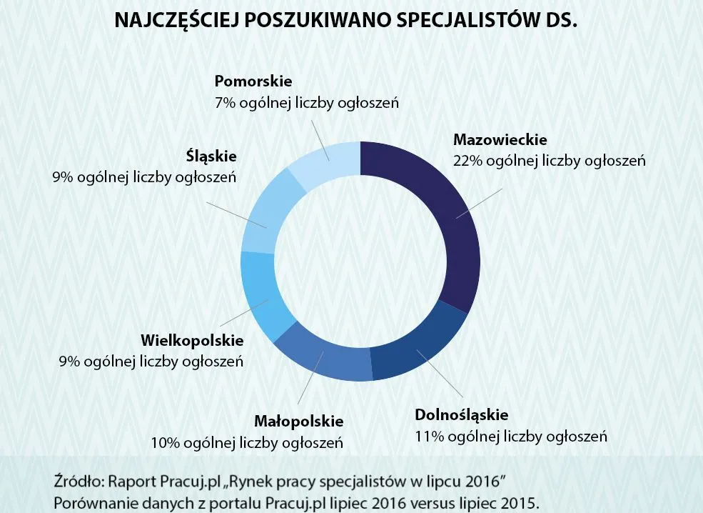 W których województwach najłatwiej o pracę?