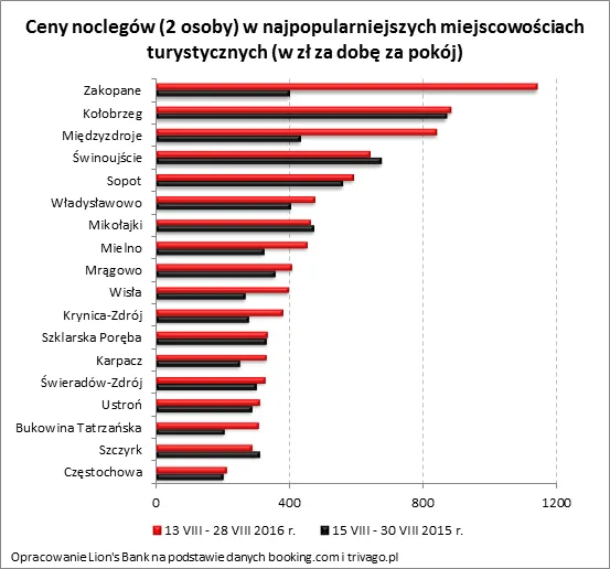 2630081-ceny-noclegow-w-najpopularniejszych.png