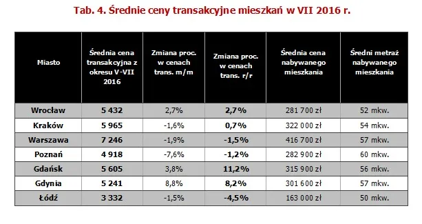 Średnie ceny transakcyjne mieszkań w VII 2016 r