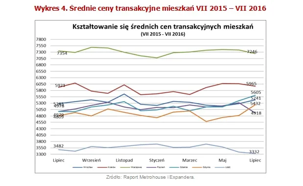Ceny mieszkań, raty kredytów. Polski rynek nieruchomości w pigułce [RAPORT]