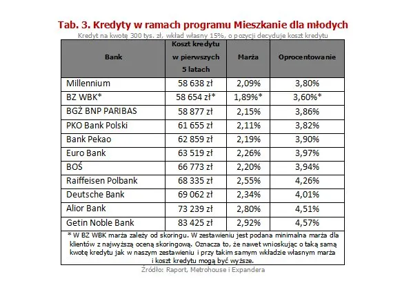 Kredyty w ramach programu Mieszkanie dla młodych