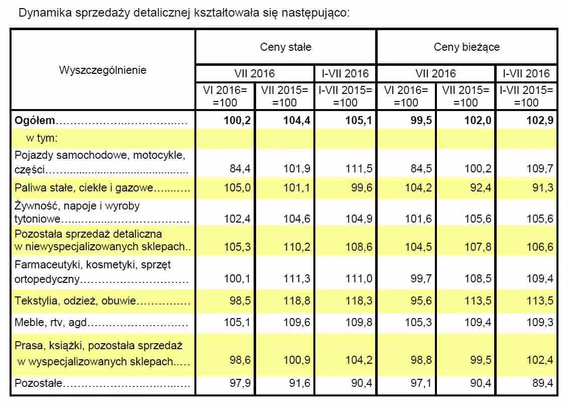 2637447-sprzedaz-detaliczna-w-lipcu-zrodlo.jpg