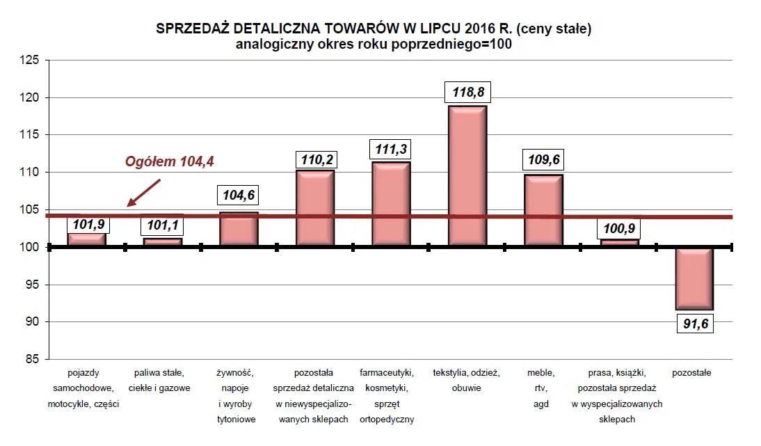 2637463-sprzedaz-detaliczna-w-lipcu-zrodlo.jpg