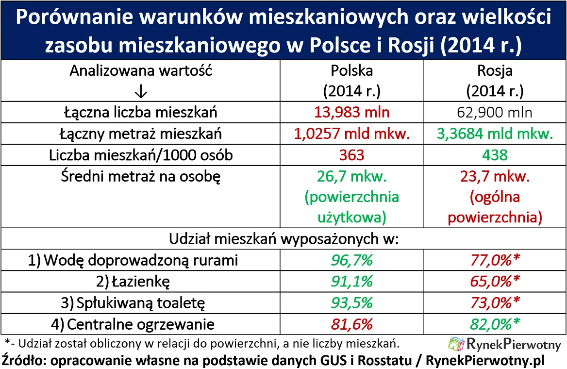 2641758-porownanie-warunkow-mieszkaniowych.png