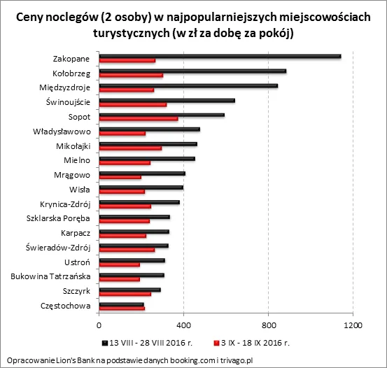 Wakacje we wrześniu. Zobacz, ile możesz oszczędzić