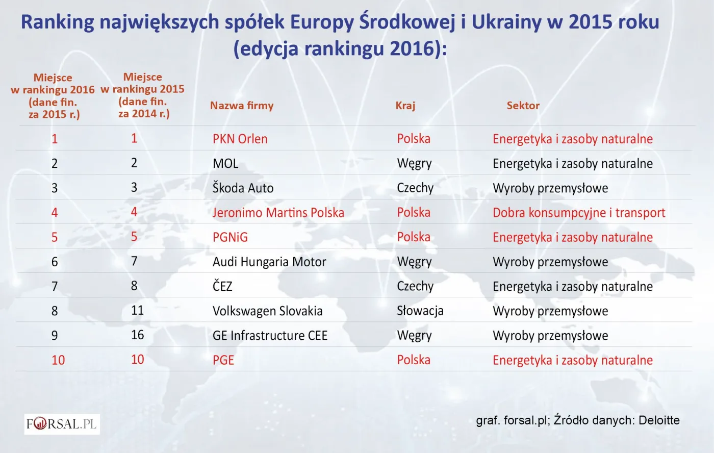 Polskie przedsiębiorstwa rządzą w regionie. Ranking 500 największych firm Europy Środkowej