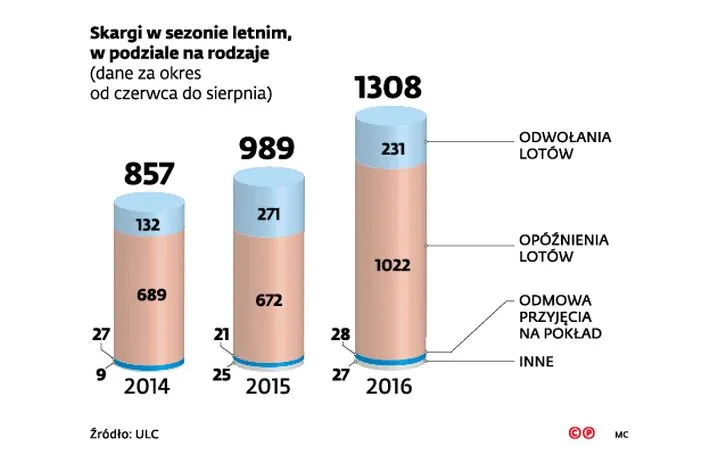 Negatywny rekord linii lotniczych. Ruszyła fala skarg pasażerów