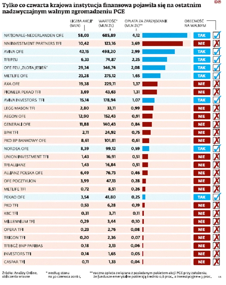 Za zaniedbanie akcjonariuszy PGE zapłacą klienci