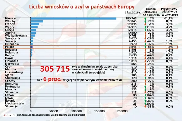 Liczba wniosków o azyl w państwach Europy