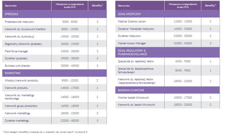 Farmacja i sprzęt medyczny