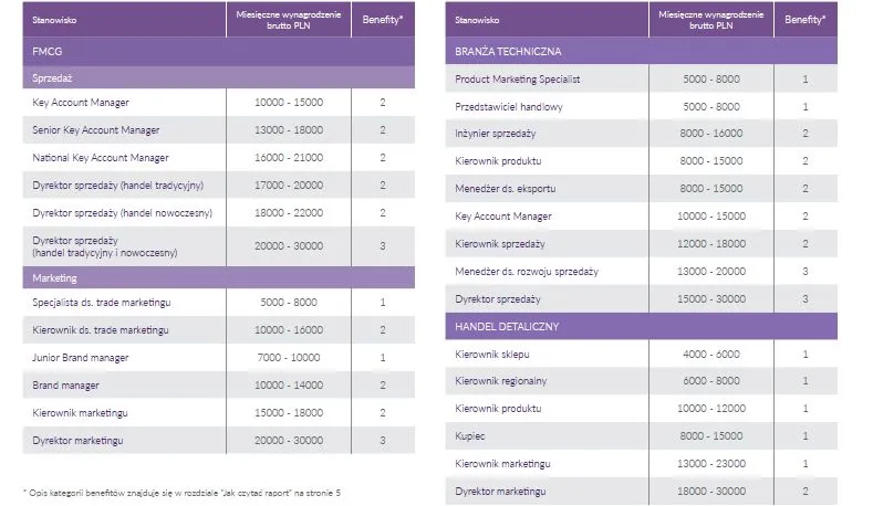 Sprzedaż i marketing