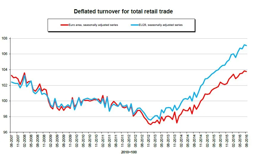 Sprzedaż detaliczna w Polsce wystrzeliła w górę. Jesteśmy w czołówce UE