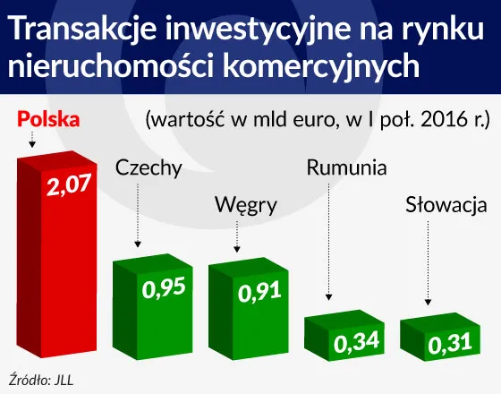 2685148-otwarcie-transakcje-inwestycyjne-na-rynku-nieruchomosci-komercyjnych-560.jpg