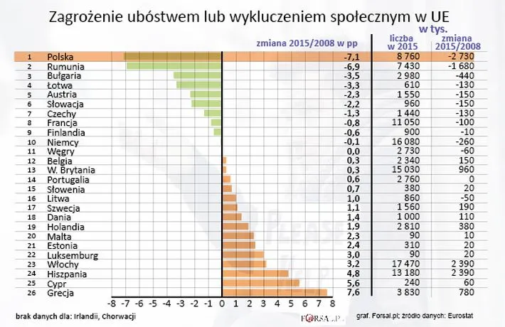 Polska najskuteczniej w Europie walczy z ubóstwem. Oto najnowsze dane Eurostatu [WYKRESY]