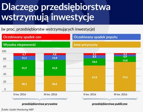 Wielkie hamowanie inwestycji. Jest gorzej niż przypuszczano