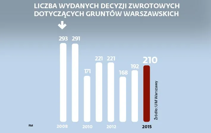 Zgodnie z zapowiedzią Ministerstwa Sprawiedliwości kwoty zapłaconych rekompensat wejdą w skład specjalnie powołanego funduszu. Zgromadzone na nim środki będą przeznaczane na pomoc dla osób pokrzywdzonych decyzjami reprywatyzacyjnymi wydanymi z naruszeniem prawa. Problematyczne może być jednak to, jak podzielić środki. W większości przypadków po wielu latach trudno ustalić, jakie konkretne straty ponieśli poszczególni lokatorzy.
